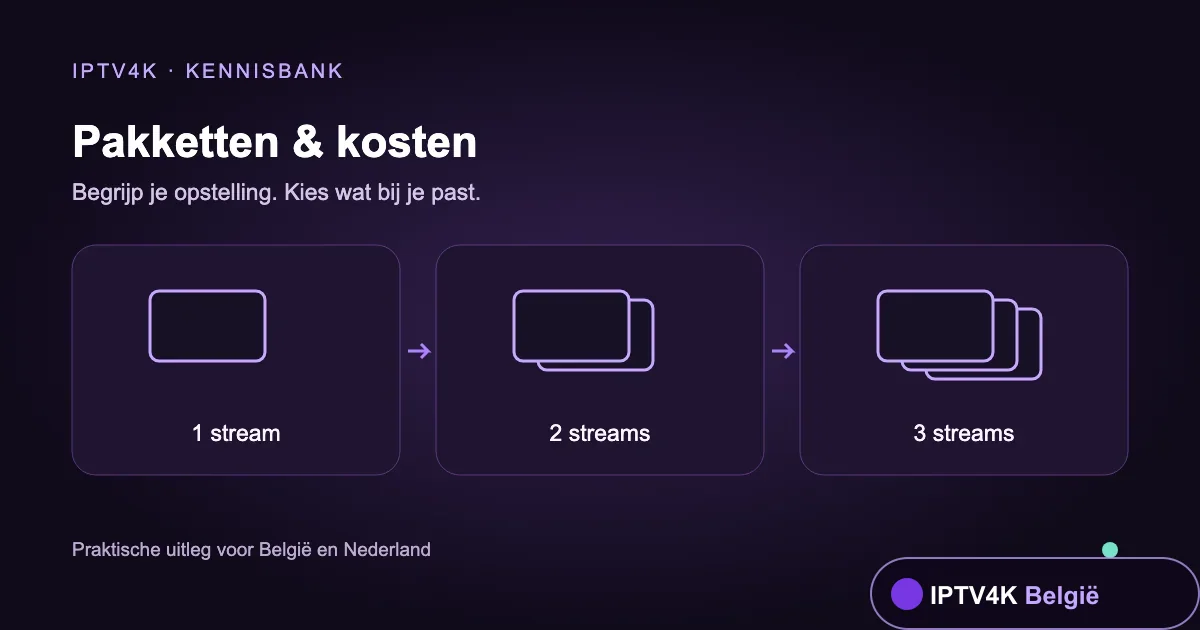 Illustratie van één, twee en drie gelijktijdige schermen voor een IPTV-abonnement in België. Wat kost IPTV in België? Vergelijk de totaalprijs voor 1, 2 of 3 gelijktijdige schermen, looptijden, appkosten en support voordat je bestelt.